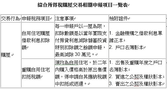 綜合所得稅購屋交易相關申報項目一覽表