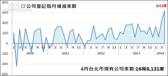 2014 Q1 台北市辦公家數增減變化
永慶房產集團新聞稿