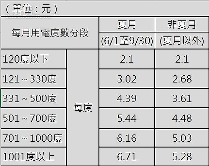 夏月電費級距