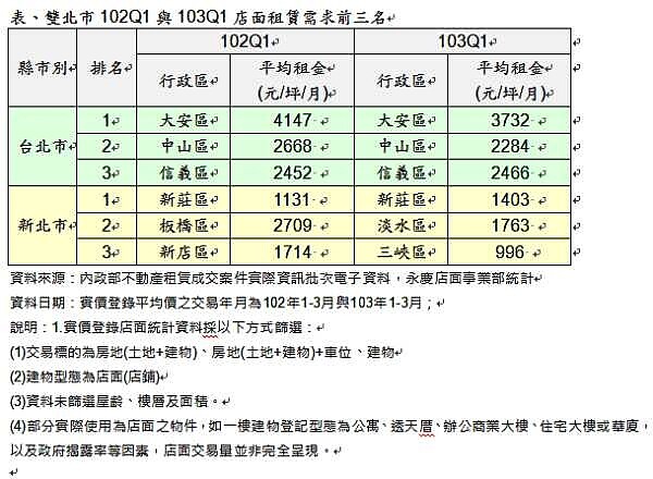 雙北市102Q1與103Q1店面租賃需求前三名。(永慶房屋提供)