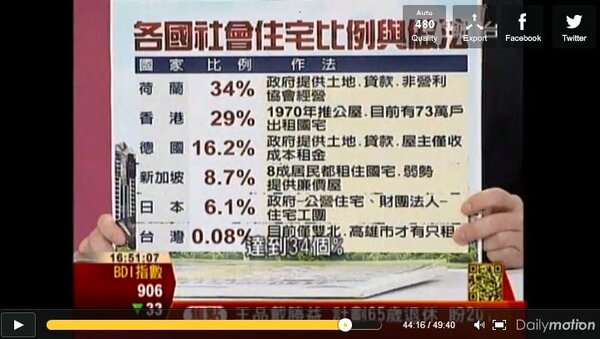 台灣社宅比例僅0.08 %，儘管首都台北市，也只有0.64％，與世界各國相比。明顯不足。（翻攝自Daily motion）