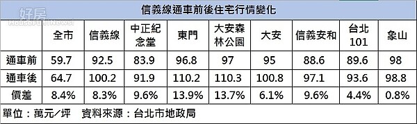 信義線通車前後房價變化