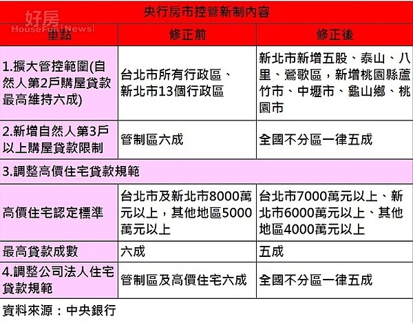 央行理監事會最新房市管控措施