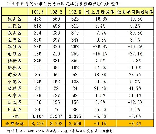 6都6月交易量變化