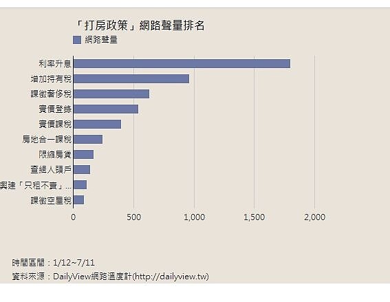 十大打房招術中，升息被最多網友討論。（翻攝自網路溫度計）