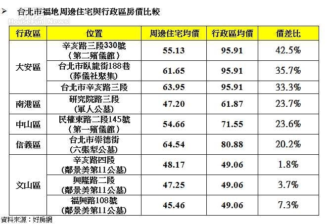 台北市福地周邊住宅與行政區房價比較。(好房網)