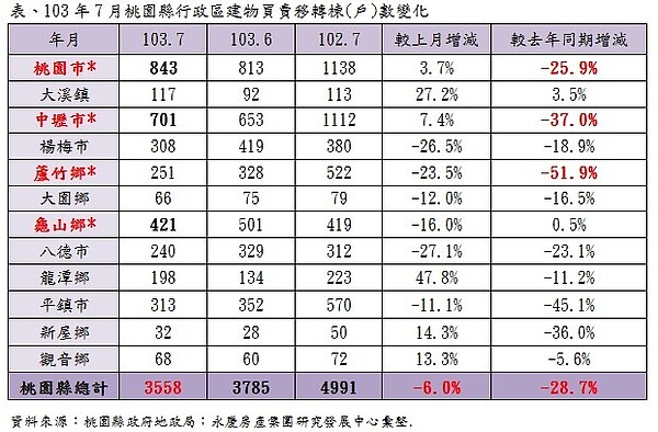 桃園7月交易量