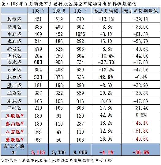 103年7月新北市主要行政區與全市建物買賣移轉棟數變化。(永慶房屋提供)