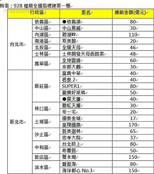 928檔期全國指標建案一覽。(好房調研中心)