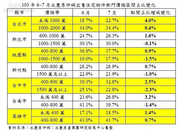 103年6~7月永慶房仲網出售住宅物件熱門價格區間占比變化