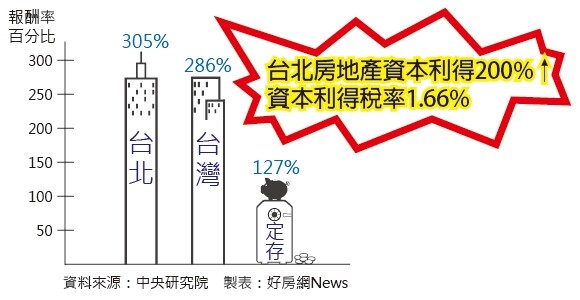 台北房地產資本利得（表格）