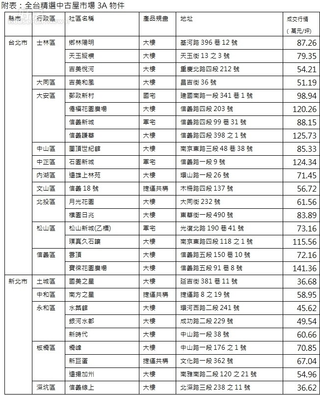 全台精選中古屋市場3A物件。（好房網提供）