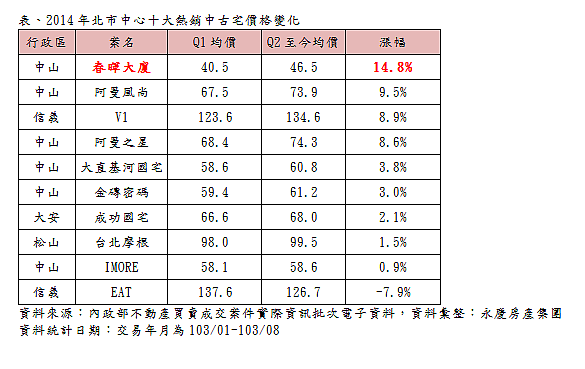 2014年北市中心十大熱銷中古宅價格變化