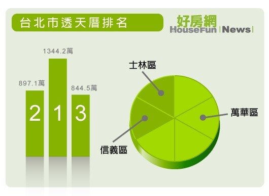 台北市透天厝排名（表格）