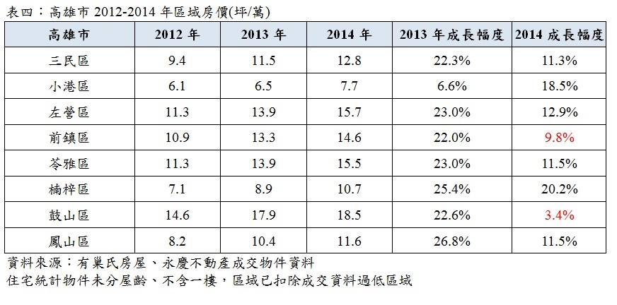 表四：高雄市2012-2014年區域房價(坪/萬)　（有巢氏新聞稿）