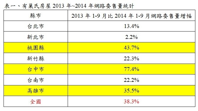 全台網路委售量年暴增4成