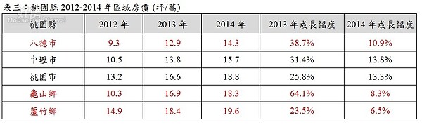 表三:桃園縣2012-2014年區域房價 (坪/萬) (有巢氏新聞稿)