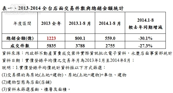 2013-2014全台店面交易件數與總銷金額統計。(永慶房屋提供)