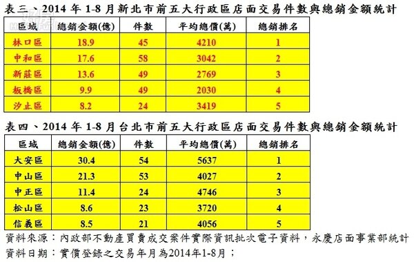 2014年1-8月新北市、台北市，前五大行政區店面交易件數與總銷金額統計。（永慶房屋提供）