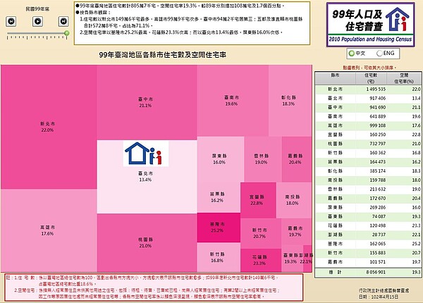 全台各縣市空屋率一覽。(翻攝自行政院主計總處)