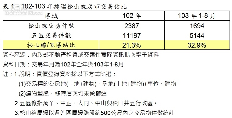 102-103年捷運松山線房市交易佔比。(永慶房屋提供)