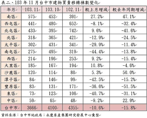 103年11月台中市建物買賣移轉棟數變化（好房資料中心）