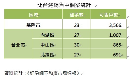 北台灣銷售中個案統計