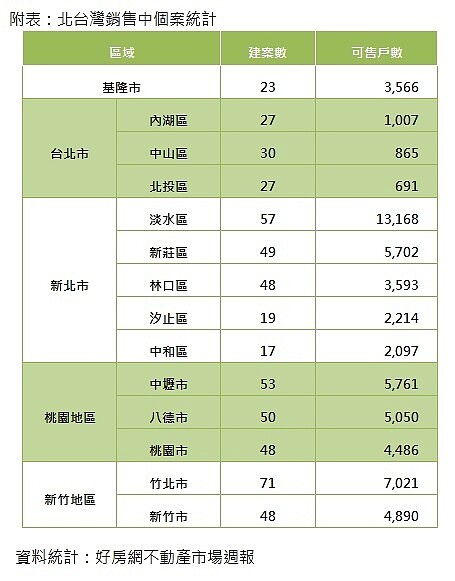 北台灣銷售中個案統計 