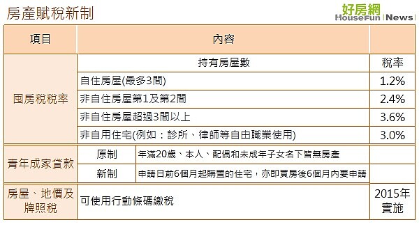 房產賦稅新制（表格）