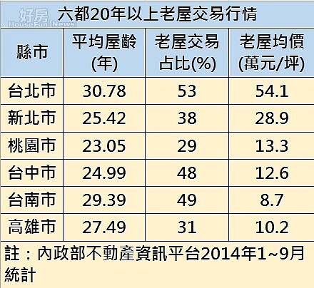 田大權圖表五