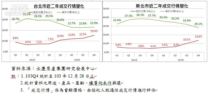 102-103年雙北市成交行情變化