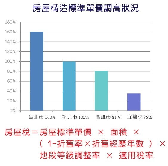 房屋構造標準單價調高狀況（表格）