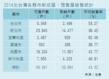 2014北台灣各縣市新成屋、預售屋銷售統計（表格）
