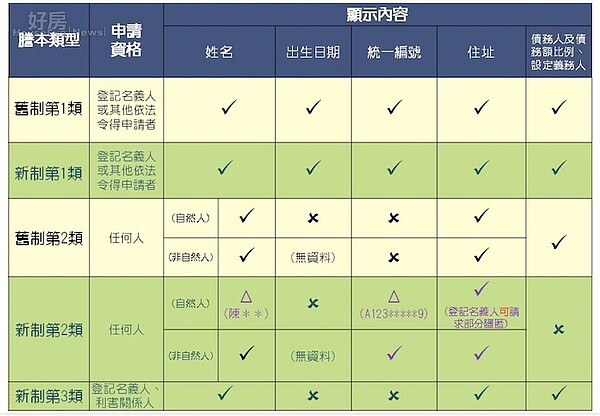 新舊制謄本差別。(台北市地政局提供)