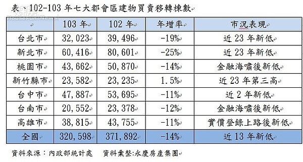 102-103年七大都會區建物買賣移轉棟數