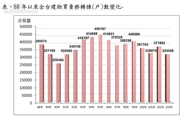 民88年以來全台建物買賣移轉棟(戶)數變化