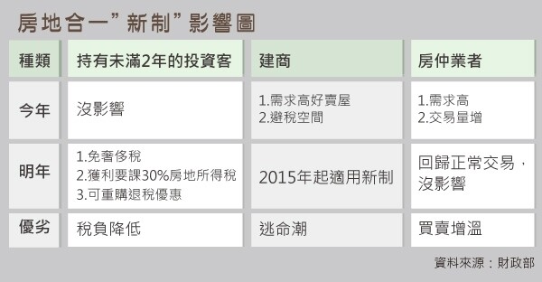 房地合一新制影響圖(表格)