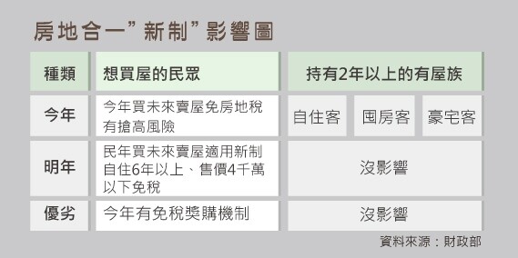 房地合一新制影響圖（表格）