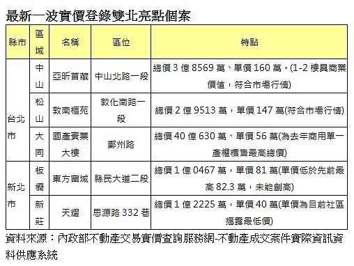 最新一波實價登錄雙北亮點個案