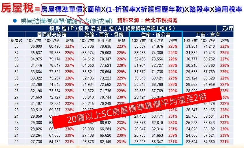 台北市20層以上SC房屋單價增幅
