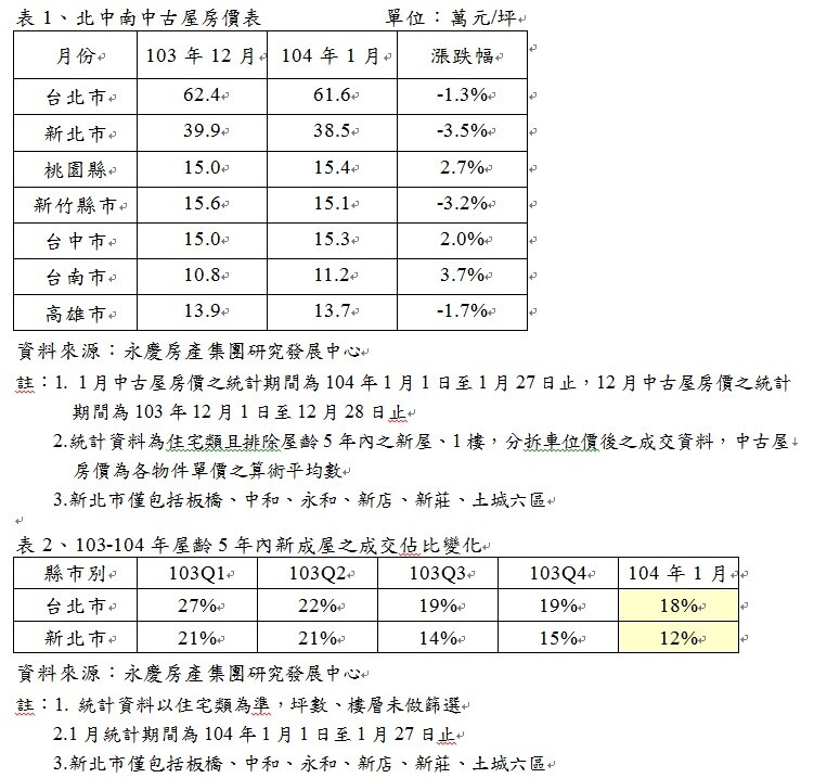 避增稅！  5年內新屋佔比北市18%、新北12%創新低