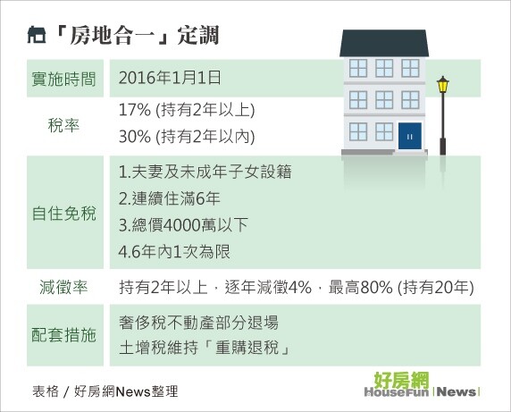 「房地合一」定調（表格）