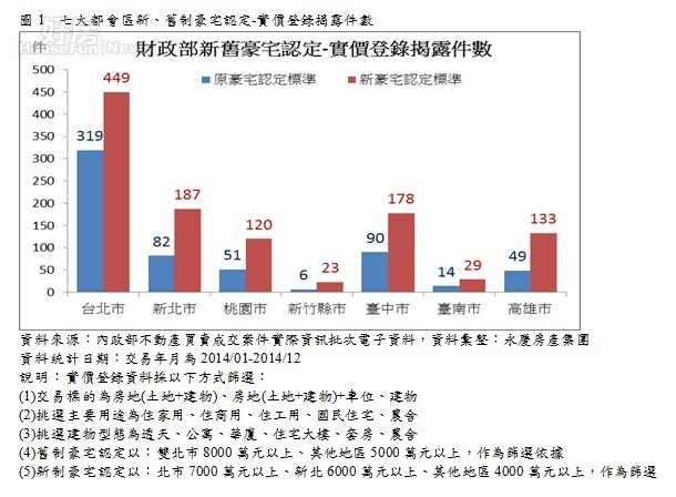 七大都會區新、舊制豪宅認定-實價登錄揭露件數