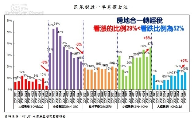 民眾對近一年房價看法