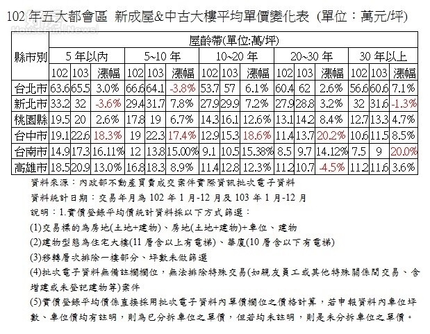 102年五大都會區 新成屋&中古大樓平均單價變化表