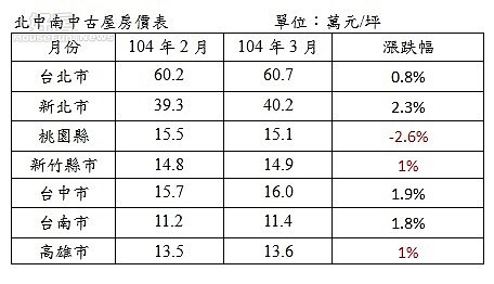 北中南中古屋房價表。(永慶新聞稿)