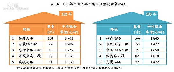 台北市租金行情。（台北市地政局提供）