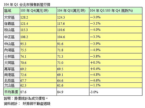 北市Q1預售屋行情(好房網新聞稿)