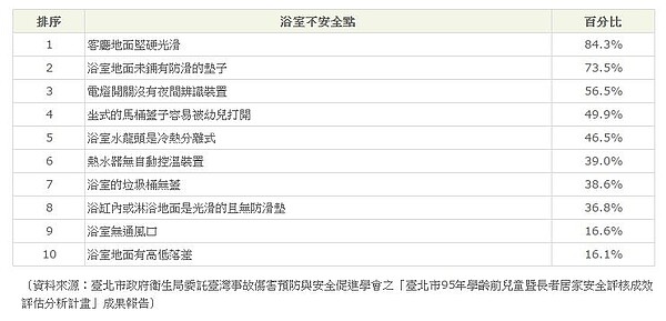 浴廁安全調查。（截取自台北市衛生局網站）