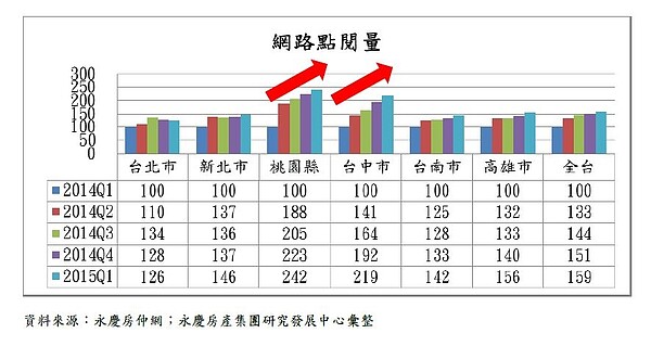 桃園、台中網路點閱數大幅攀升。